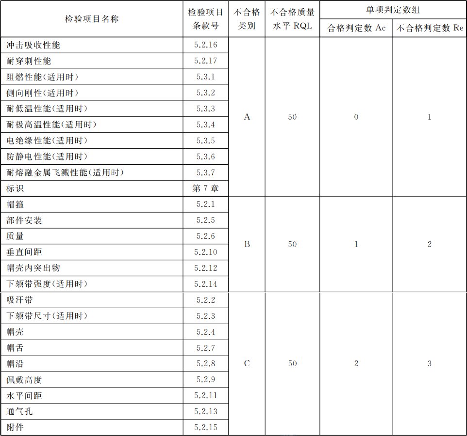 特种设备企业管理培训·安全帽的型式检验