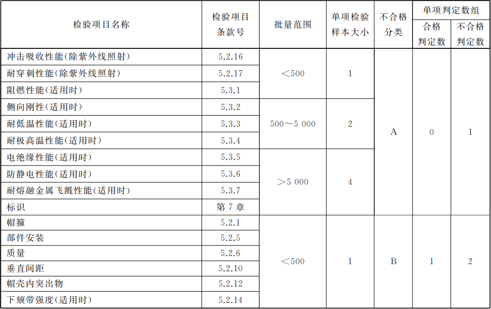 特种设备企业管理培训·安全帽的分类标记